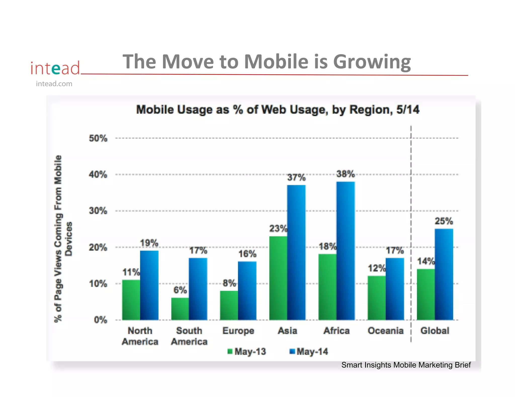 intead.com
The Move to Mobile is Growing
Smart Insights Mobile Marketing Brief
 