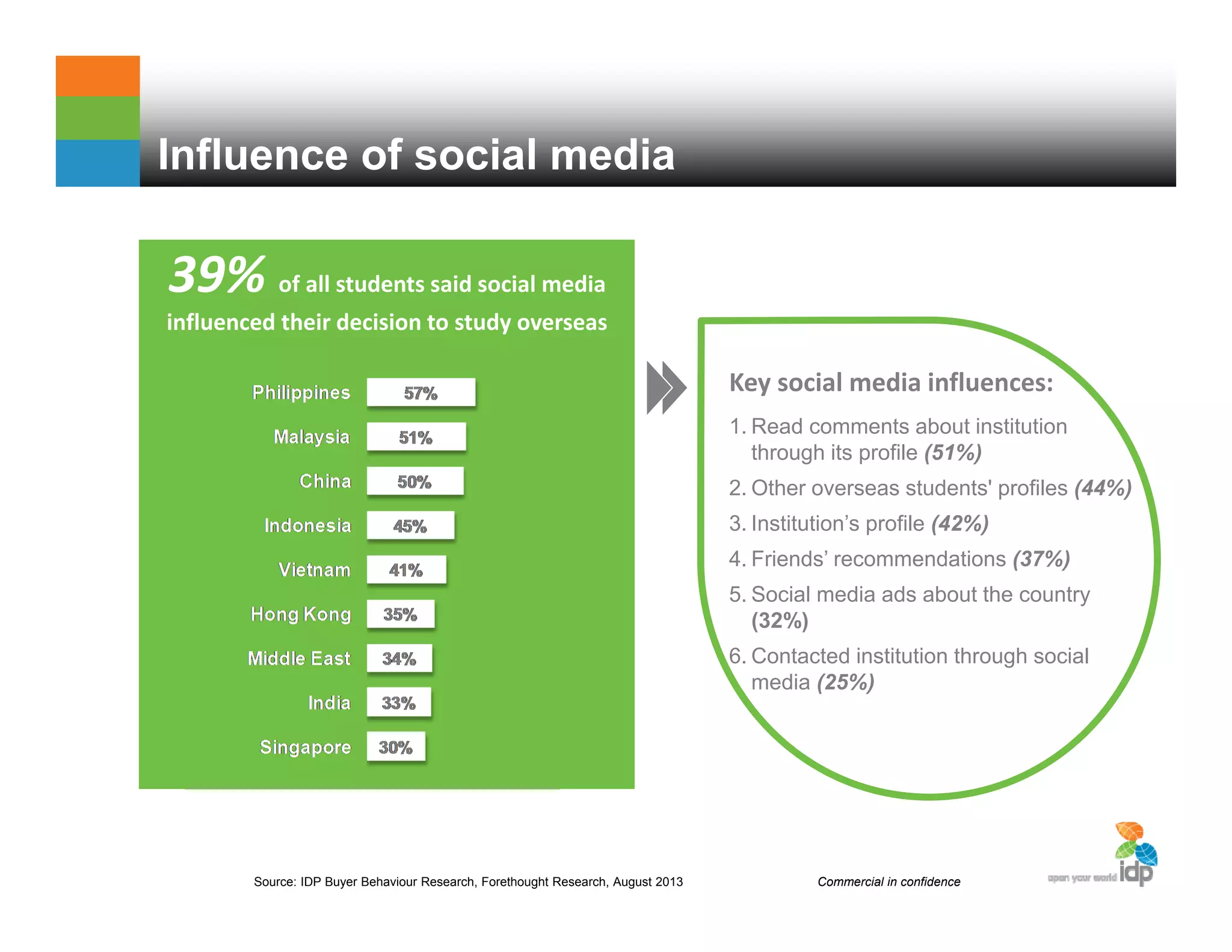 Influence of social media
39% of all students said social media 
influenced their decision to study overseas
Key social media influences:
1. Read comments about institution
through its profile (51%)
2. Other overseas students' profiles (44%)
3. Institution’s profile (42%)
4. Friends’ recommendations (37%)
5. Social media ads about the country
(32%)
6. Contacted institution through social
media (25%)
Source: IDP Buyer Behaviour Research, Forethought Research, August 2013 Commercial in confidence
 