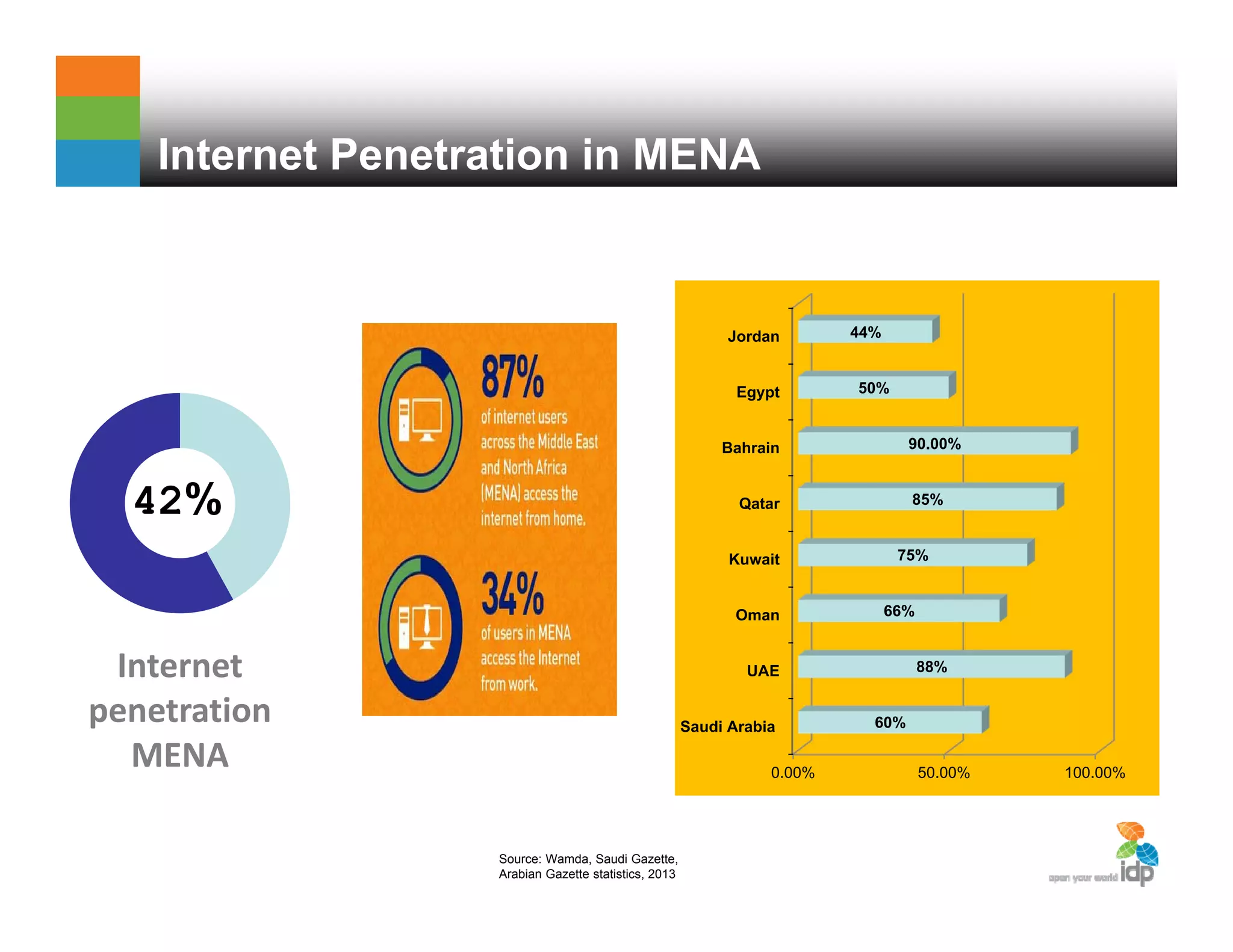 Internet Penetration in MENA
Source: Wamda, Saudi Gazette,
Arabian Gazette statistics, 2013
42%
Internet 
penetration 
MENA  0.00% 50.00% 100.00%
Saudi Arabia
UAE
Oman
Kuwait
Qatar
Bahrain
Egypt
Jordan
60%
88%
66%
75%
85%
90.00%
50%
44%
 