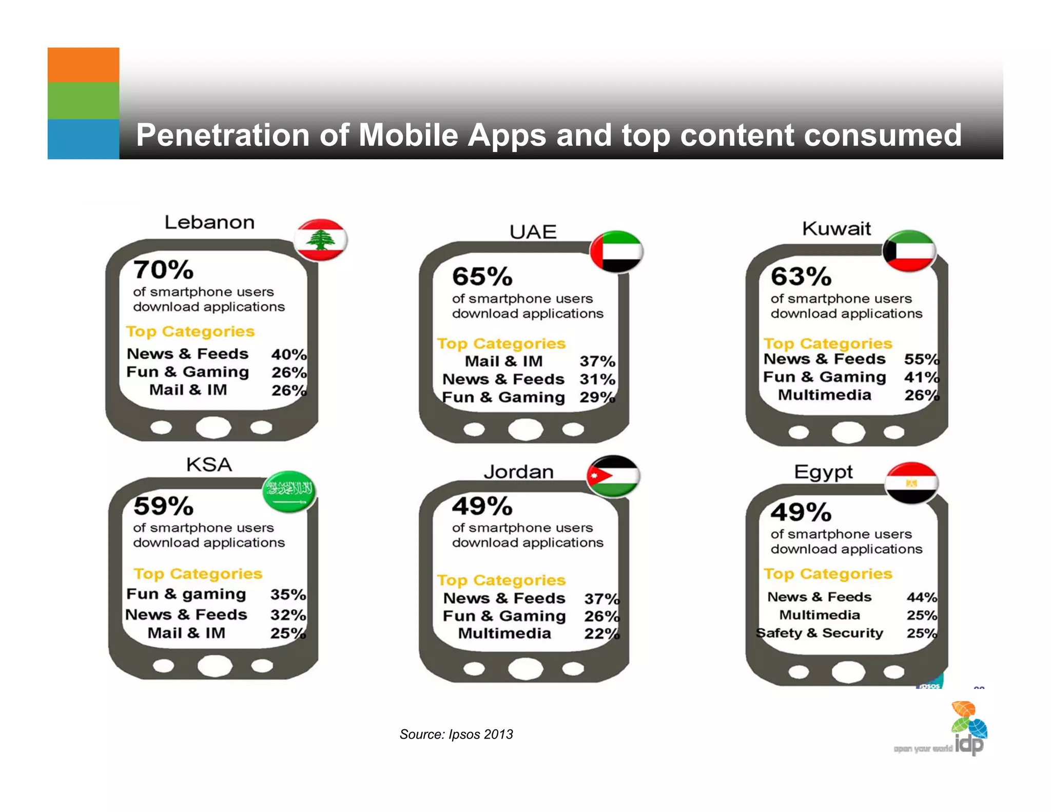 Penetration of Mobile Apps and top content consumed
Source: Ipsos 2013
 