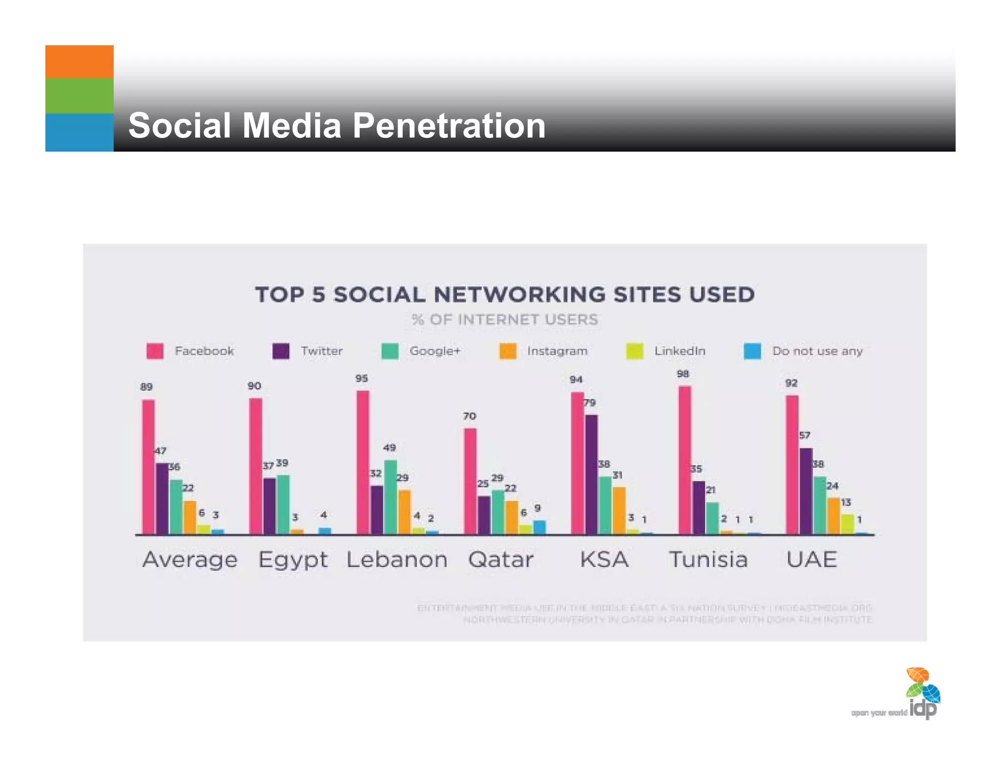Social Media Penetration
 