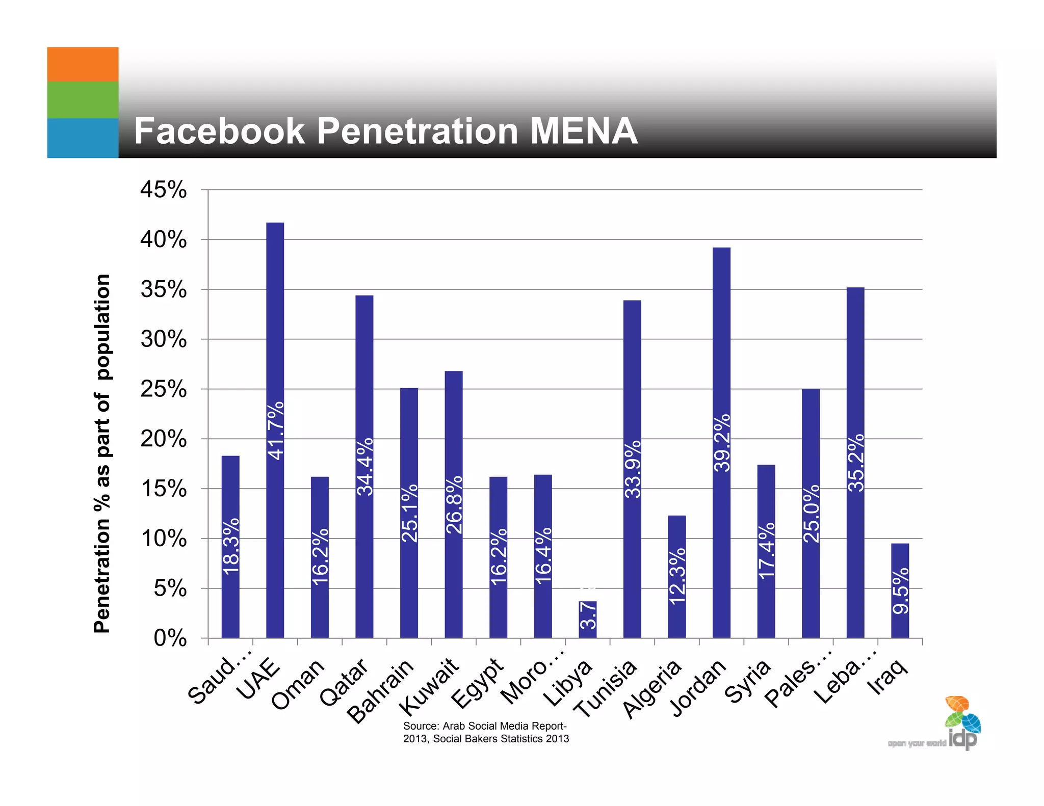 Facebook Penetration MENA
Source: Arab Social Media Report-
2013, Social Bakers Statistics 2013
18.3%
41.7%
16.2%
34.4%
25.1%
26.8%
16.2%
16.4%
3.7%
33.9%
12.3%
39.2%
17.4%
25.0%
35.2%
9.5%
0%
5%
10%
15%
20%
25%
30%
35%
40%
45%
Penetration%aspartofpopulation
 