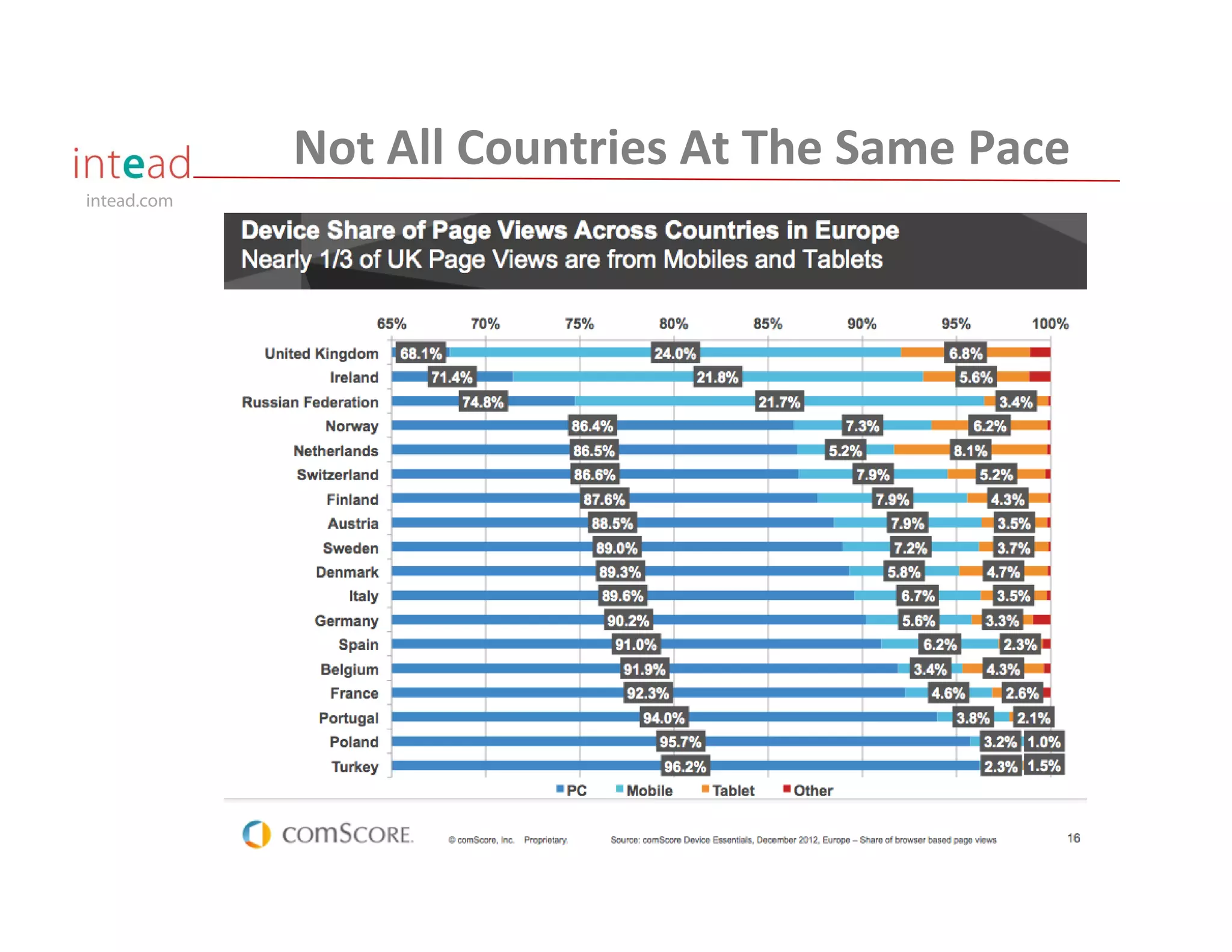 intead.com
Not All Countries At The Same Pace
 