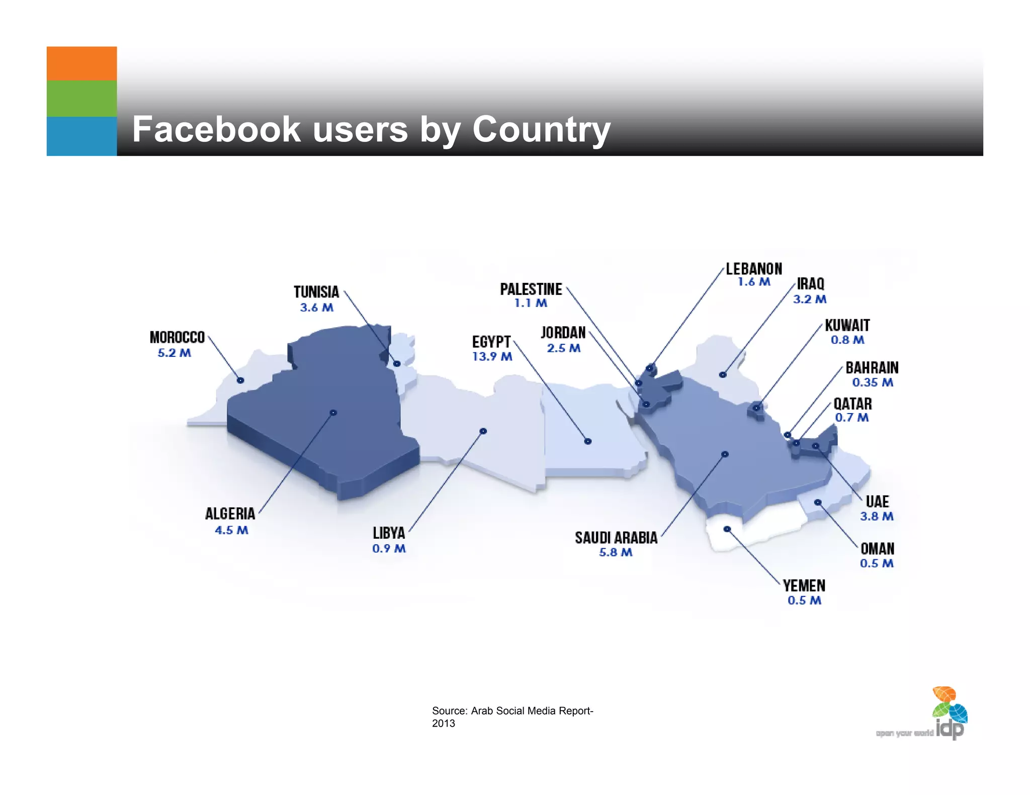 Facebook users by Country
Source: Arab Social Media Report-
2013
 