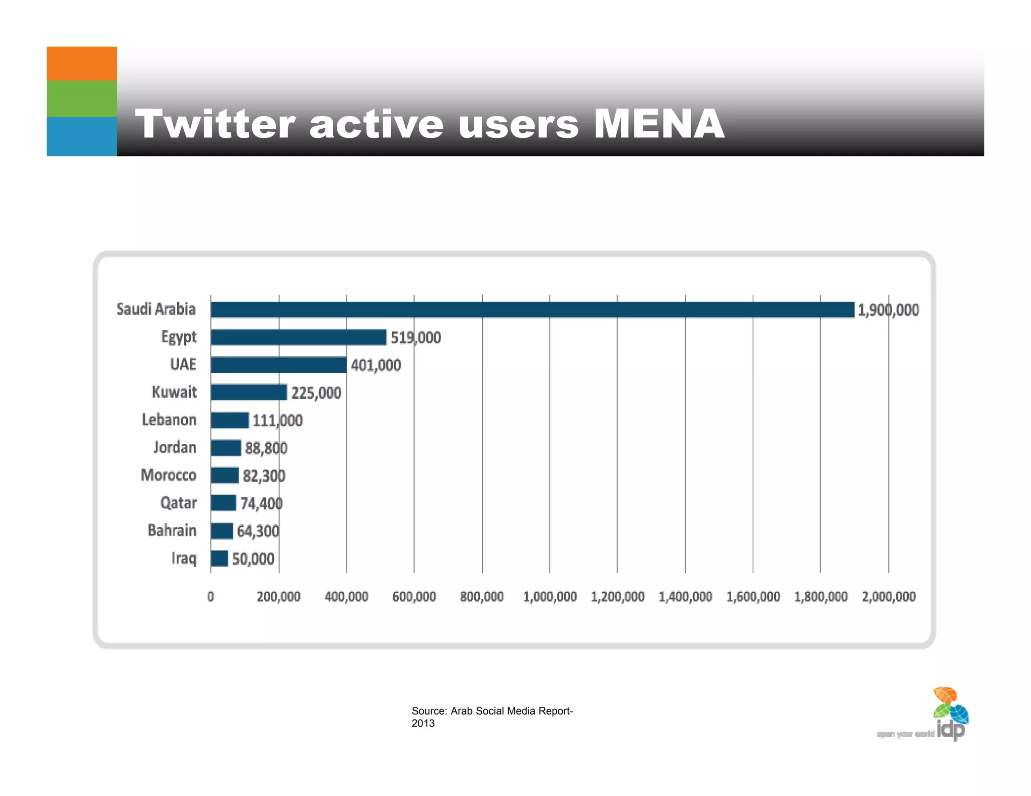 Twitter active users MENA
Source: Arab Social Media Report-
2013
 