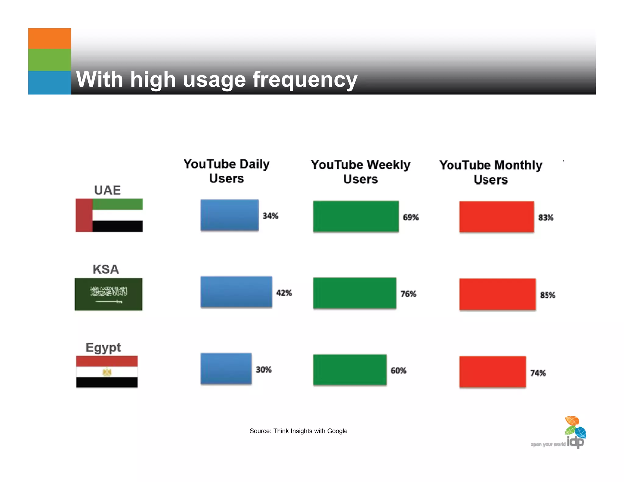 With high usage frequency
Source: Think Insights with Google
 