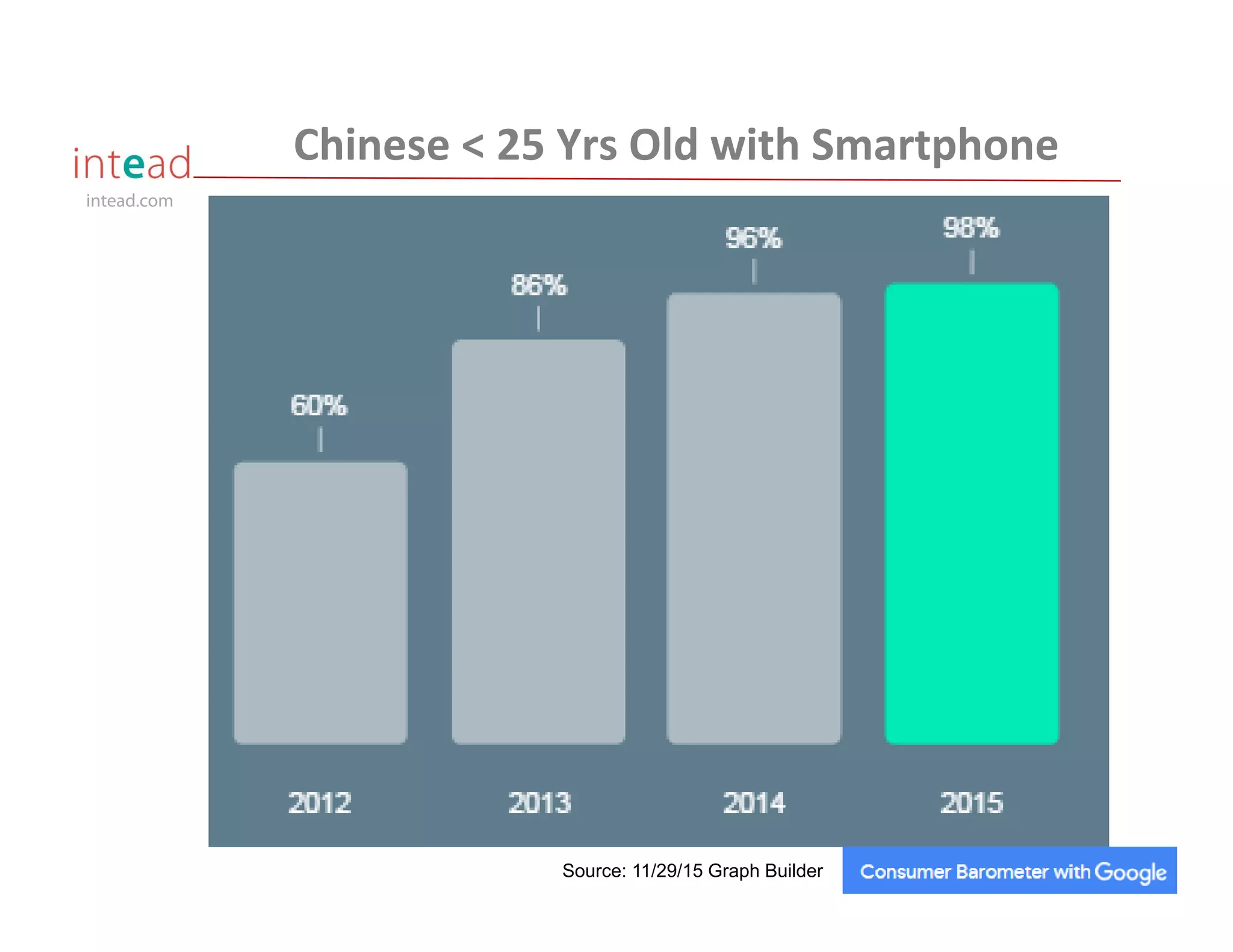 intead.com
Chinese < 25 Yrs Old with Smartphone
Source: 11/29/15 Graph Builder
 