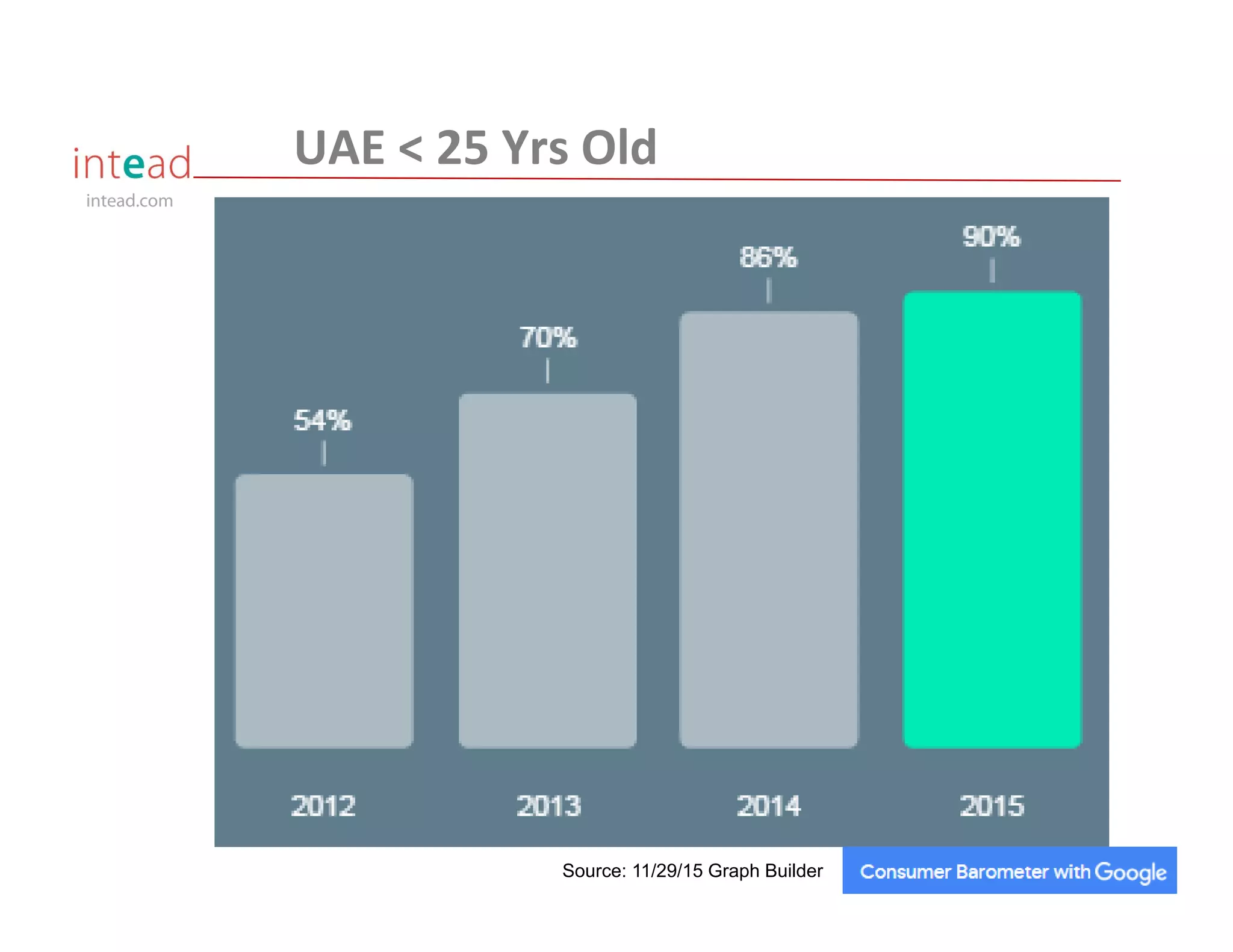 intead.com
UAE < 25 Yrs Old
Source: 11/29/15 Graph Builder
 