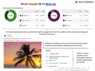 10
Distribution of Interactions
FB Air Canada VS FB West Jet
Air Canada posts generates a significantly higher engagement from the audience with a higher percentage of
comments and shares.
#WestJet hashtags are less customized and emotionally
fuelled to brand values comparing to Air Canada
“About” section
provides more
information (phone,
email) comparing to
Air Canada
Tool used: https://suite.socialbakers.com/
Picture source: https://www.facebook.com/westjet/
 