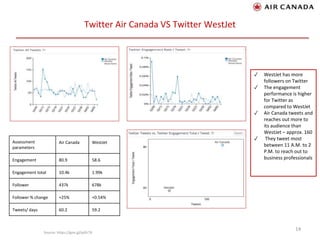 Twitter Air Canada VS Twitter WestJet
14
Source: https://goo.gl/qAfc76
Assessment
parameters
Air Canada WestJet
Engagement 80.9 58.6
Engagement total 10.4k 1.99k
Follower 437k 678k
Follower % change +25% +0.54%
Tweets/ days 60.2 59.2
✓ WestJet has more
followers on Twitter
✓ The engagement
performance is higher
for Twitter as
compared to WestJet
✓ Air Canada tweets and
reaches out more to
its audience than
WestJet – approx. 160
✓ They tweet most
between 11 A.M. to 2
P.M. to reach out to
business professionals
 