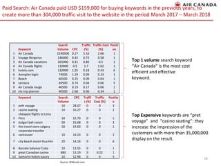 Top 1 volume search keyword
“Air Canada” is the most cost
efficient and effective
keyword.
Keyword
Search
Volume CPC
Traffic
(%)
Traffic Cost
(%)
Positi
on
1 Air Canada 2240000 0.27 5.16 2.66 1
2 Voyage Bergeron 246000 0.42 0.72 0.58 1
3 Air Canada vacations 201000 0.31 0.86 0.5 1
4 Air Canada flights 110000 0.5 1.7 1.62 1
5 hotels.com 110000 1.25 0.18 0.43 6
6 Aeroplan login 74000 1.29 0.09 0.23 1
7 Beach 60500 0.25 0.09 0.04 1
8 Jamaica 49500 0.74 0.04 0.06 5
9 Air Canada rouge 40500 0.19 0.17 0.06 1
10 ets trip planner 40500 2.68 0.06 0.34 1
Keyword Search
Volume
CPC Traffi
c (%)
Traffic
Cost (%)
Positio
n
1 prêt voyage 10 28.07 0 0 3
2 casino seating 10 16.27 0 0 2
3
cheapest flights to Lima
Peru 10 15.73 0 0 1
4 bulgari bali resort 50 15.68 0 0 3
5 the travel store calgary 10 14.63 0 0 1
6
corporate traveller
vancouver 10 14.23 0 0 2
7 city beach resort Hua Hin 20 14.14 0 0 6
8 Barcelo Solymar Cuba 10 13.55 0 0 1
9 great Canadian casino 880 13.19 0 0.02 1
10 Santorini hotels luxury 10 12.96 0 0 5
Top Expensive keywords are “pret
voyage” and “casino seating”: they
increase the impression of the
customers with more than 35,000,000
display on the result.
Paid Search: Air Canada paid USD $159,000 for buying keywords in the previous years, to
create more than 304,000 traffic visit to the website in the period March 2017 – March 2018
16
Source: SEMrush.com
 