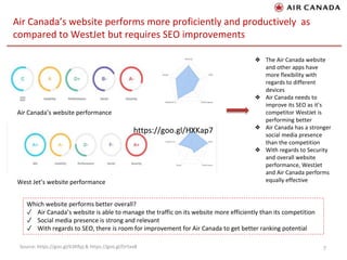 Air Canada’s website performs more proficiently and productively as
compared to WestJet but requires SEO improvements
7
Air Canada’s website performance
West Jet’s website performance
❖ The Air Canada website
and other apps have
more flexibility with
regards to different
devices
❖ Air Canada needs to
improve its SEO as it’s
competitor WestJet is
performing better
❖ Air Canada has a stronger
social media presence
than the competition
❖ With regards to Security
and overall website
performance, WestJet
and Air Canada performs
equally effective
Which website performs better overall?
✓ Air Canada’s website is able to manage the traffic on its website more efficiently than its competition
✓ Social media presence is strong and relevant
✓ With regards to SEO, there is room for improvement for Air Canada to get better ranking potential
Source: https://goo.gl/63KRpj & https://goo.gl/Dr5xxB
https://goo.gl/HXKap7
 