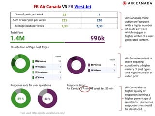FB Air Canada VS FB West Jet
9
Sum of posts per week 28 7
Sum of user post per week 225 220
Average posts per week 9,33 2,33
Response time:
Air Canada 57 min VS West Jet 37 min
Response rate for user questions
Distribution of Page Post Types
Total Fans
Air Canada content is
more engaging
considering a higher
variety of post types
and higher number of
video posts
Air Canada has a
higher quality of
response covering a
higher percentage of
questions. However, a
response time should
be developed.
Air Canada is more
active on Facebook
with a higher number
of posts per week
which engages a
higher umber of a user
generated content.
Tool used: https://suite.socialbakers.com/
 