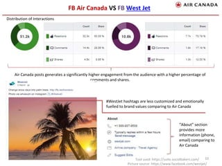 10
Distribution of Interactions
FB Air Canada VS FB West Jet
Air Canada posts generates a significantly higher engagement from the audience with a higher percentage of
comments and shares.
#WestJet hashtags are less customized and emotionally
fuelled to brand values comparing to Air Canada
“About” section
provides more
information (phone,
email) comparing to
Air Canada
Tool used: https://suite.socialbakers.com/
Picture source: https://www.facebook.com/westjet/
 