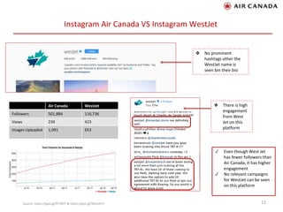 Instagram Air Canada VS Instagram WestJet
12Source: https://goo.gl/973XFF & https://goo.gl/WSmA7F
Air Canada WestJet
Followers 501,884 116,736
Views 239 423
Images Uploaded 1,091 653
❖ There is high
engagement
from West
Jet on this
platform
❖ No prominent
hashtags other the
WestJet name is
seen bin their bio
✓ Even though West Jet
has fewer followers than
Air Canada, it has higher
engagement
✓ No relevant campaigns
for WestJet can be seen
on this platform
 