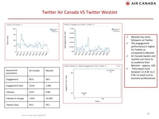 Twitter Air Canada VS Twitter WestJet
14
Source: https://goo.gl/qAfc76
Assessment
parameters
Air Canada WestJet
Engagement 80.9 58.6
Engagement total 10.4k 1.99k
Follower 437k 678k
Follower % change +25% +0.54%
Tweets/ days 60.2 59.2
✓ WestJet has more
followers on Twitter
✓ The engagement
performance is higher
for Twitter as
compared to WestJet
✓ Air Canada tweets and
reaches out more to
its audience than
WestJet – approx. 160
✓ They tweet most
between 11 A.M. to 2
P.M. to reach out to
business professionals
 