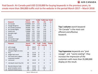 Top 1 volume search keyword
“Air Canada” is the most cost
efficient and effective
keyword.
Keyword
Search
Volume CPC
Traffic
(%)
Traffic Cost
(%)
Positi
on
1 Air Canada 2240000 0.27 5.16 2.66 1
2 Voyage Bergeron 246000 0.42 0.72 0.58 1
3 Air Canada vacations 201000 0.31 0.86 0.5 1
4 Air Canada flights 110000 0.5 1.7 1.62 1
5 hotels.com 110000 1.25 0.18 0.43 6
6 Aeroplan login 74000 1.29 0.09 0.23 1
7 Beach 60500 0.25 0.09 0.04 1
8 Jamaica 49500 0.74 0.04 0.06 5
9 Air Canada rouge 40500 0.19 0.17 0.06 1
10 ets trip planner 40500 2.68 0.06 0.34 1
Keyword Search
Volume
CPC Traffi
c (%)
Traffic
Cost (%)
Positio
n
1 prêt voyage 10 28.07 0 0 3
2 casino seating 10 16.27 0 0 2
3
cheapest flights to Lima
Peru 10 15.73 0 0 1
4 bulgari bali resort 50 15.68 0 0 3
5 the travel store calgary 10 14.63 0 0 1
6
corporate traveller
vancouver 10 14.23 0 0 2
7 city beach resort Hua Hin 20 14.14 0 0 6
8 Barcelo Solymar Cuba 10 13.55 0 0 1
9 great Canadian casino 880 13.19 0 0.02 1
10 Santorini hotels luxury 10 12.96 0 0 5
Top Expensive keywords are “pret
voyage” and “casino seating”: they
increase the impression of the
customers with more than 35,000,000
display on the result.
Paid Search: Air Canada paid USD $159,000 for buying keywords in the previous years, to
create more than 304,000 traffic visit to the website in the period March 2017 – March 2018
16
Source: SEMrush.com
 