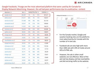 ▪ For the Canada market, Google and
vacation booking sites are the platforms
most advertised by Air Canada with the
number of in-text ads.
▪ Facebook ads are also high with more
than 106K ads with 19% of media ad and
42% of HTML ads.
▪ However, the ads in other small
websites are not effective. Most of the
ads had low display and low reachability
and did not bring traffic to the website.
Google Facebook, Trivago are the most advertised platform that were used by Air Canada for
Display Network Advertising. However, the ad had poor performance due to unattractive content
Source: SEMrush.com 17
 