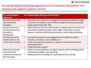 Air Canada digital marketing objectives are to help boost the bottom line
revenue and support customer service.
Air Canada Digital
Objectives
Air Canada Digital Strategy and Execution
Generate more leads
and identify the
prospects
▪ Generate more awareness, engagement brand favourability to target
customers via website, social media and digital marketing campaign,
display advertising, PPC, SEO
Increase the online
revenue and service
transaction
contribution
▪ Build customers and fan relationships to engage repeat visit and sales
via content marketing, blogs, event-trigger marketing, customer
support, chatting, website personalization, social media marketing
Increase the online
market share or the
online Share of Voice
▪ Increase the presence and engagement via number of visitors,
followers, mentions, reach, likability, etc
▪ Listen and respond to questions, support to build relationship via
chatting platform
▪ Create sharable content.
Reduce the Cost per
acquisition and
increase the customer
life time value
▪ Lower cost per lead/sales via organic search, email marketing, direct
marketing campaign, lead nurturing,
▪ Building content, campaign for up selling and cross selling.
3
 
