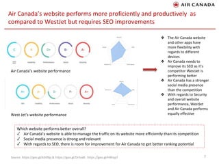 Air Canada’s website performs more proficiently and productively as
compared to WestJet but requires SEO improvements
7
Air Canada’s website performance
West Jet’s website performance
❖ The Air Canada website
and other apps have
more flexibility with
regards to different
devices
❖ Air Canada needs to
improve its SEO as it’s
competitor WestJet is
performing better
❖ Air Canada has a stronger
social media presence
than the competition
❖ With regards to Security
and overall website
performance, WestJet
and Air Canada performs
equally effective
Which website performs better overall?
✓ Air Canada’s website is able to manage the traffic on its website more efficiently than its competition
✓ Social media presence is strong and relevant
✓ With regards to SEO, there is room for improvement for Air Canada to get better ranking potential
Source: https://goo.gl/63KRpj & https://goo.gl/Dr5xxB ; https://goo.gl/HXKap7
 