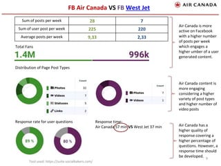 FB Air Canada VS FB West Jet
9
Sum of posts per week 28 7
Sum of user post per week 225 220
Average posts per week 9,33 2,33
Response time:
Air Canada 57 min VS West Jet 37 min
Response rate for user questions
Distribution of Page Post Types
Total Fans
Air Canada content is
more engaging
considering a higher
variety of post types
and higher number of
video posts
Air Canada has a
higher quality of
response covering a
higher percentage of
questions. However, a
response time should
be developed.
Air Canada is more
active on Facebook
with a higher number
of posts per week
which engages a
higher umber of a user
generated content.
Tool used: https://suite.socialbakers.com/
 