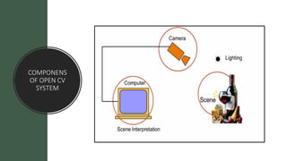 COMPONENS
OF OPEN CV
SYSTEM
 