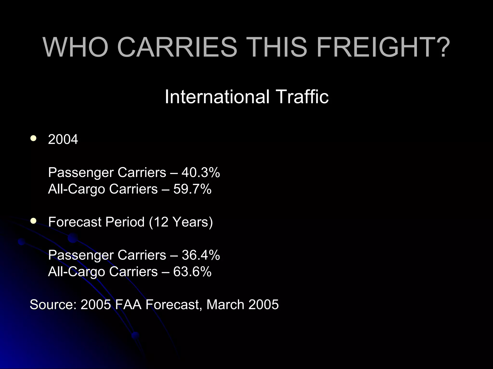 WHO CARRIES THIS FREIGHT? International Traffic 2004 Passenger Carriers – 40.3% All-Cargo Carriers – 59.7% Forecast Period (12 Years) Passenger Carriers – 36.4% All-Cargo Carriers – 63.6% Source: 2005 FAA Forecast, March 2005 