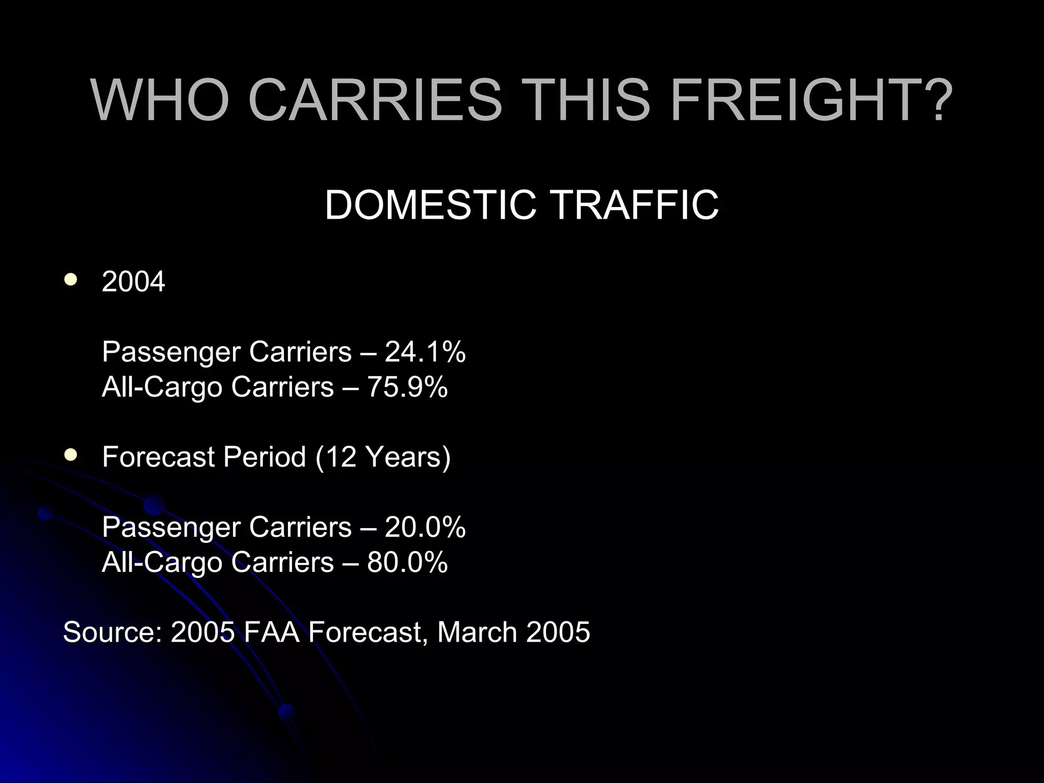 WHO CARRIES THIS FREIGHT? DOMESTIC TRAFFIC 2004 Passenger Carriers – 24.1% All-Cargo Carriers – 75.9% Forecast Period (12 Years) Passenger Carriers – 20.0% All-Cargo Carriers – 80.0% Source: 2005 FAA Forecast, March 2005 