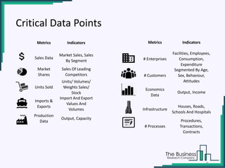 Critical Data Points
9
Metrics Indicators
Sales Data
Market Sales, Sales
By Segment
Market
Shares
Sales Of Leading
Competitors
Units Sold
Units/ Volumes/
Weights Sales/
Stock
Imports &
Exports
Import And Export
Values And
Volumes
Production
Data
Output, Capacity
Metrics Indicators
# Enterprises
Facilities, Employees,
Consumption,
Expenditure
# Customers
Segmented By Age,
Sex, Behaviour,
Attitudes
Economics
Data
Output, Income
Infrastructure
Houses, Roads,
Schools And Hospitals
# Processes
Procedures,
Transactions,
Contracts
 