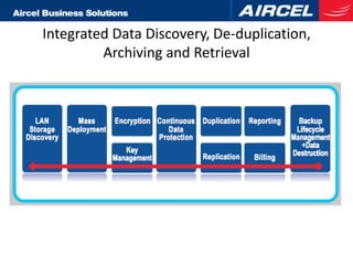 Integrated Data Discovery, De-duplication,
         Archiving and Retrieval
 