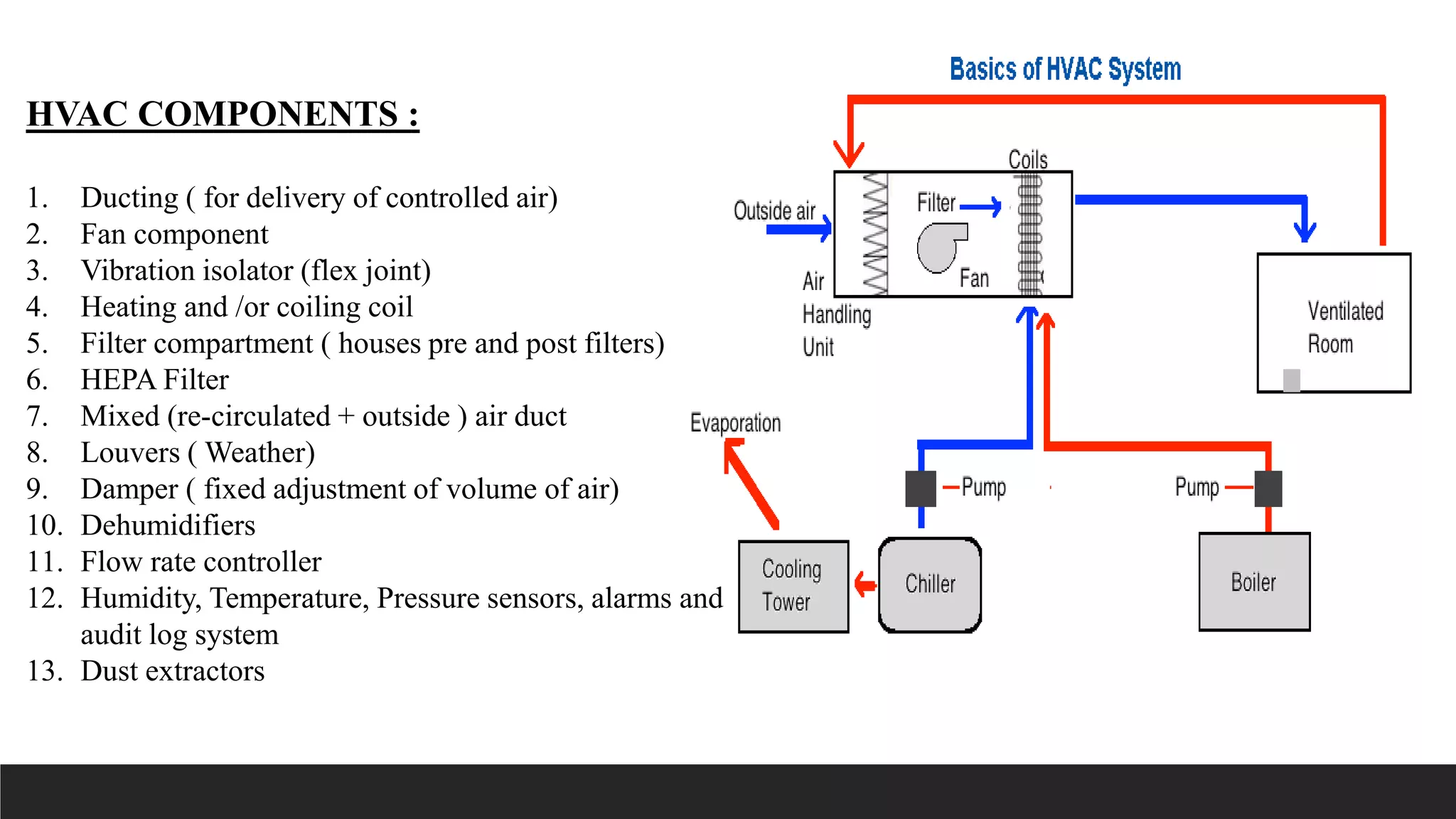 Air circulation maintenance industry for sterile and non sterile area PPT