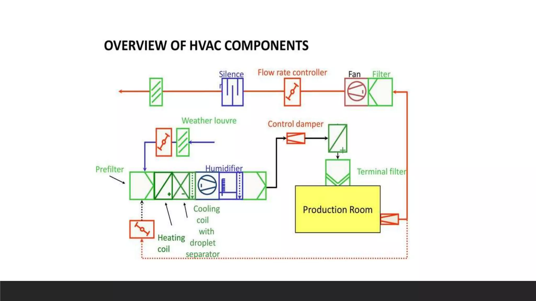 Air circulation maintenance industry for sterile and non sterile area PPT