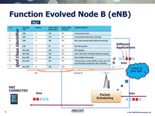 15 © 2012 AIRCOM International Ltd
Function Evolved Node B (eNB)
Evolved
Node B
(eNB)
Packet
Scheduling
RRC
CONNECTED
DataData
I need to
give QoS
L1/L2
IP
UDP
GTP-U
eNode B
L1
MAC
RLC
PDCP
L1
MAC
RLC
PDCP
UE
IP
Relay
Air-Interface
TCP/UDP
Application
USER PLANE
Data
Different
Applications
QoSClassIdentifier
 