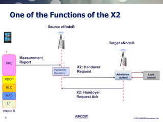 20 © 2012 AIRCOM International Ltd
One of the Functions of the X2
Source eNodeB
Target eNodeB
Measurement
Report
Handover
Decision
X2: Handover
Request
X2: Handover
Request Ack
Admission
control
Load
control
L1
MAC
RLC
PDCP
RRC
eNode B
 