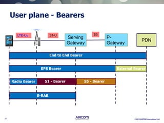 27 © 2012 AIRCOM International Ltd
User plane - Bearers
Serving
Gateway
P-
Gateway
S1-U S5LTE-Uu
PDN
End to End Bearer
EPS Bearer External Bearer
Radio Bearer S1 - Bearer S5 - Bearer
E-RAB
 