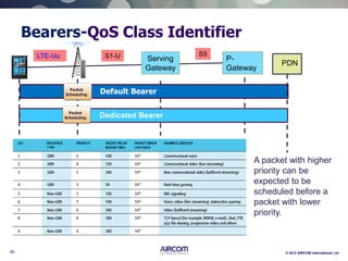 29 © 2012 AIRCOM International Ltd
Bearers-QoS Class Identifier
Serving
Gateway
P-
Gateway
S1-U S5LTE-Uu
Default Bearer
PDN
Dedicated Bearer
A packet with higher
priority can be
expected to be
scheduled before a
packet with lower
priority.
Packet
Scheduling
Packet
Scheduling
 