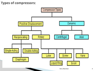 Compressor Types Flowchart air compressors in refrigerations. pptx | PPTX