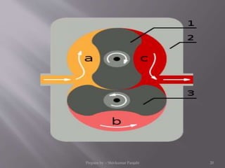 Prepare by :- Shivkumar Panjabi 20
 