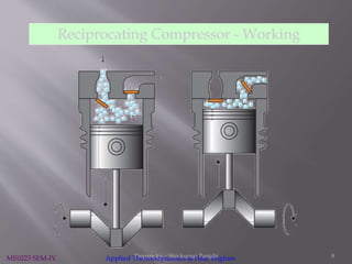 Reciprocating Compressor - Working
ME0223 SEM-IV Applied Thermodynamics & Heat EnginesPrepare by :- Shivkumar Panjabi 8
 