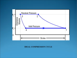 IDEAL COMPRESSION CYCLE
 