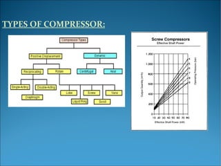 TYPES OF COMPRESSOR:
 