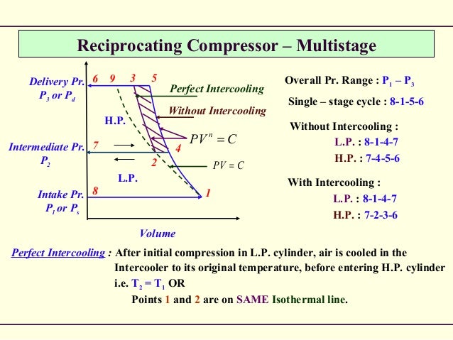 Air compressor reciprocating compressor pv diagram 