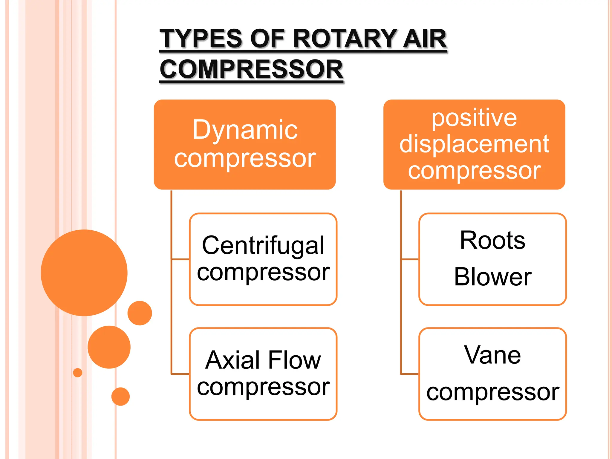 TYPES OF ROTARY AIR
COMPRESSOR
Dynamic
compressor
Centrifugal
compressor
Axial Flow
compressor
positive
displacement
compressor
Roots
Blower
Vane
compressor
 