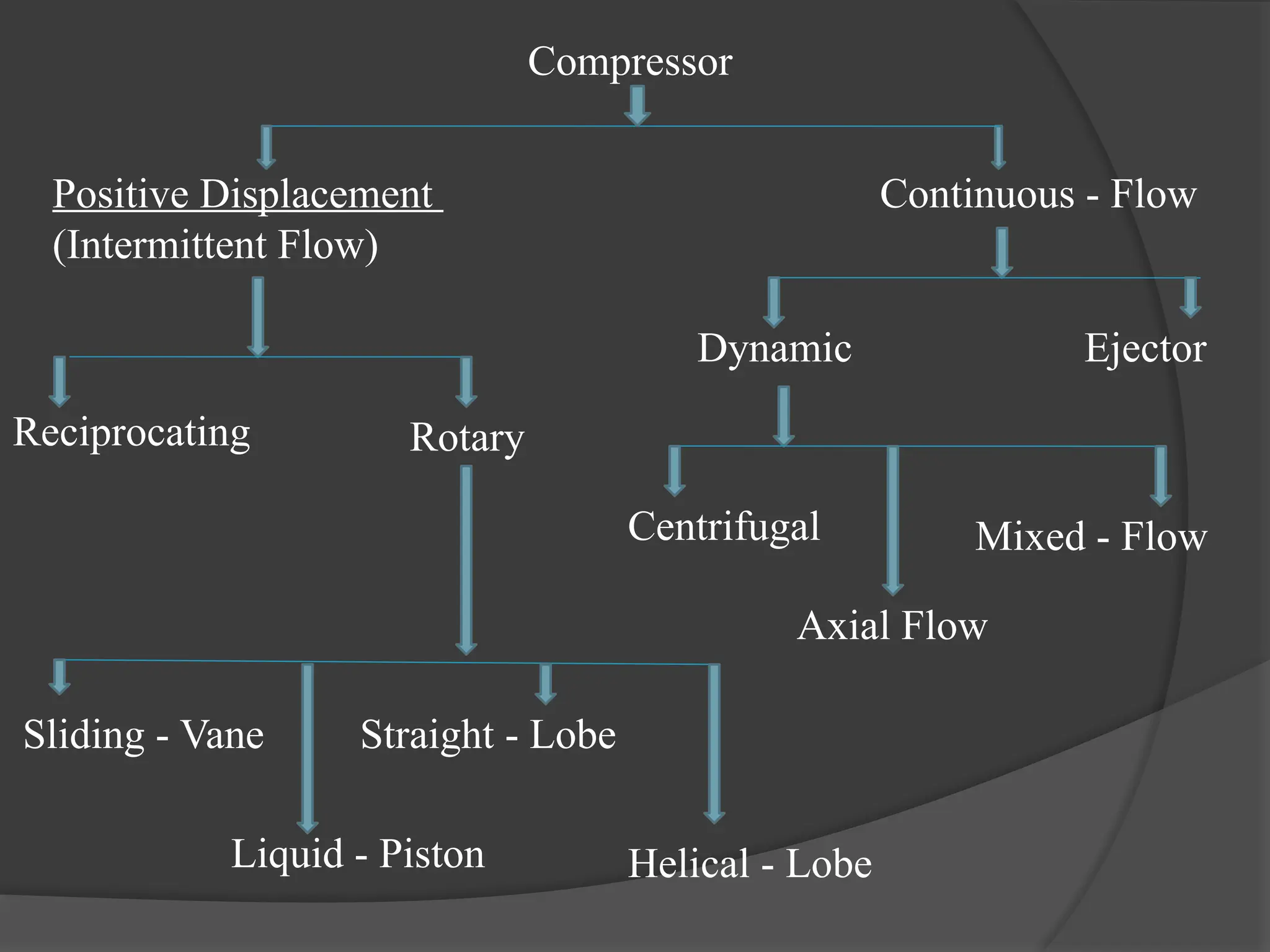 Reciprocating Rotary
Compressor
Continuous - Flow
Positive Displacement
(Intermittent Flow)
Dynamic Ejector
Centrifugal Mixed - Flow
Axial Flow
Sliding - Vane Straight - Lobe
Liquid - Piston Helical - Lobe
 