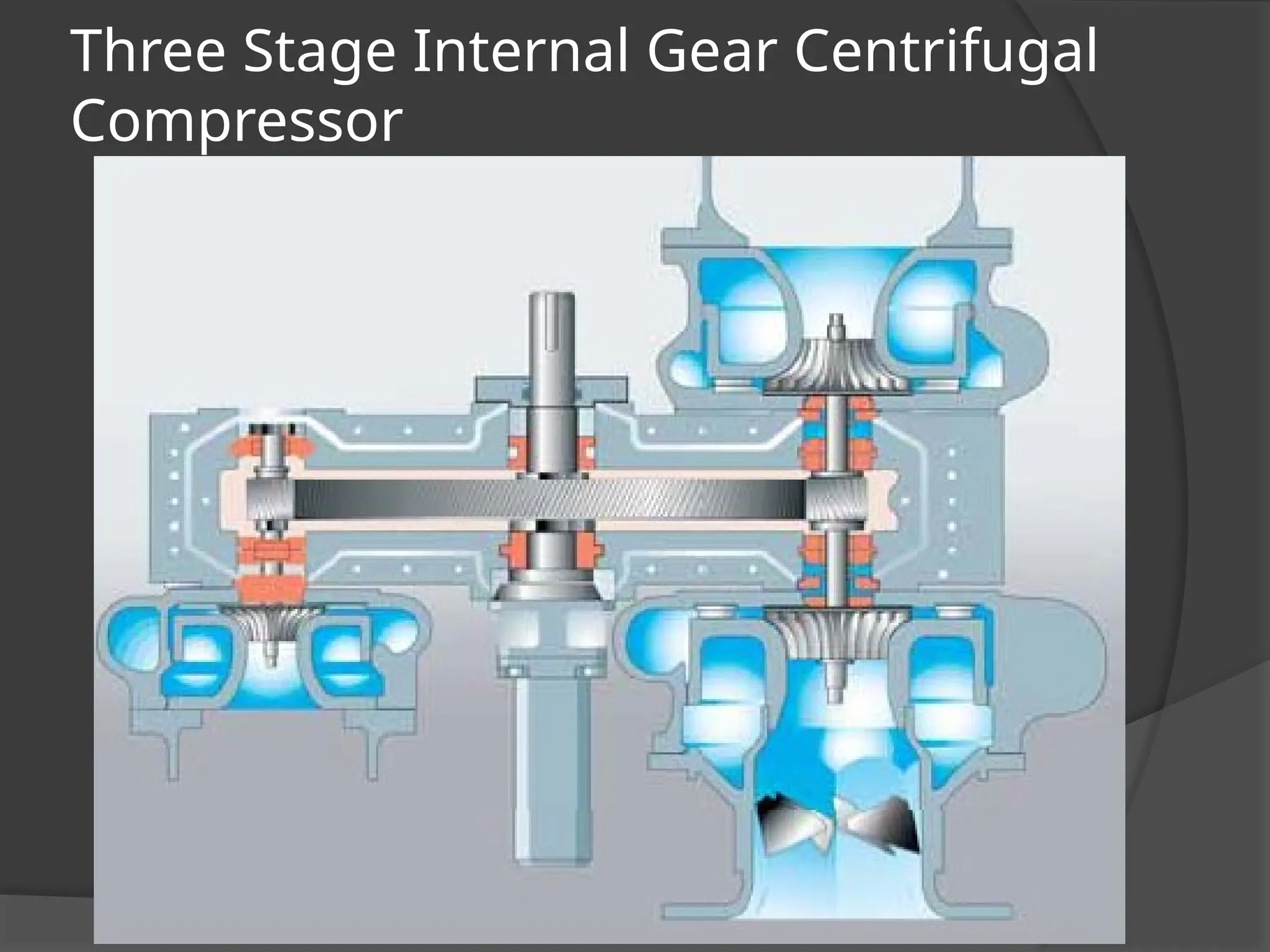 Three Stage Internal Gear Centrifugal
Compressor
 