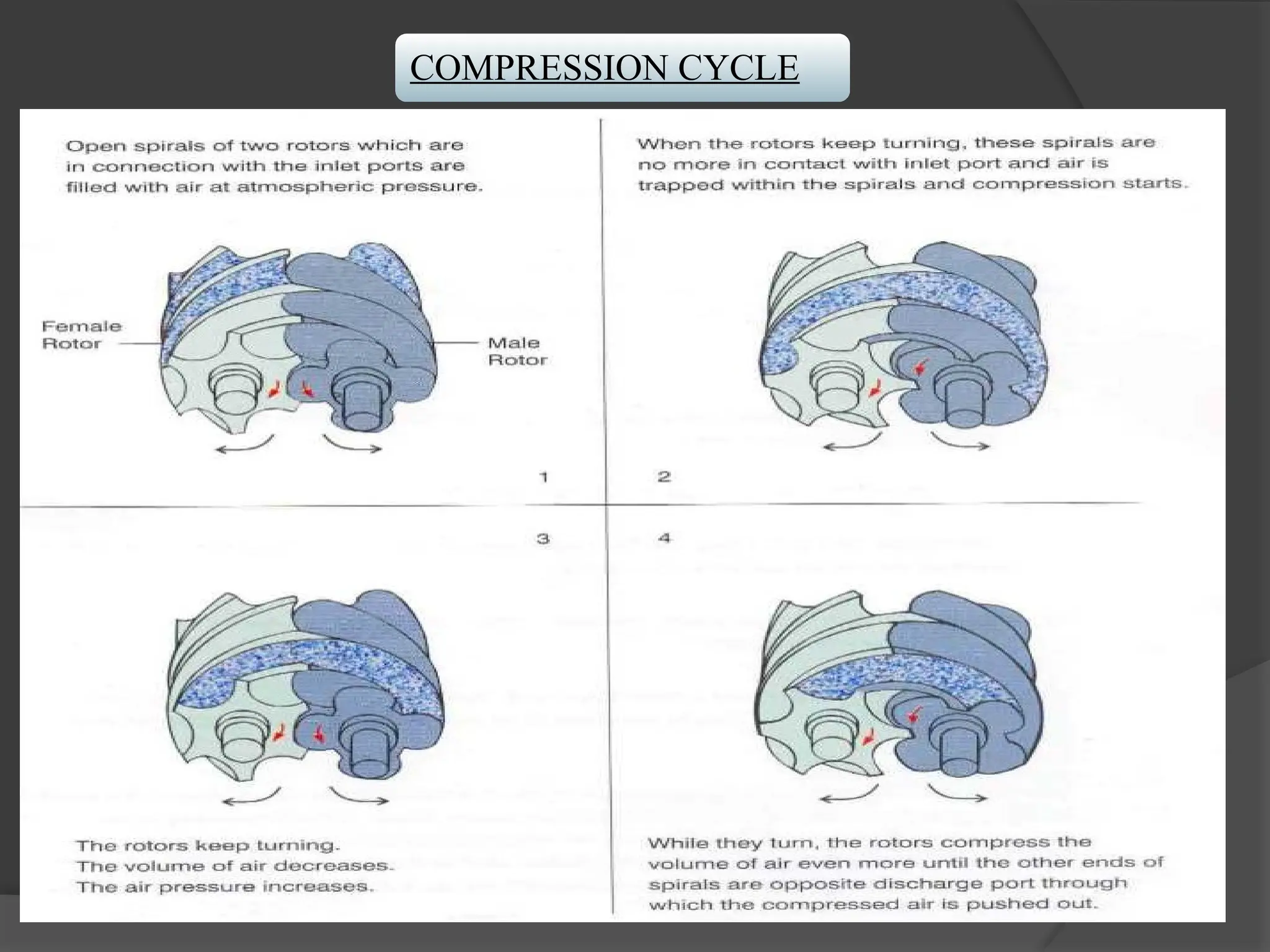 COMPRESSION CYCLE
 