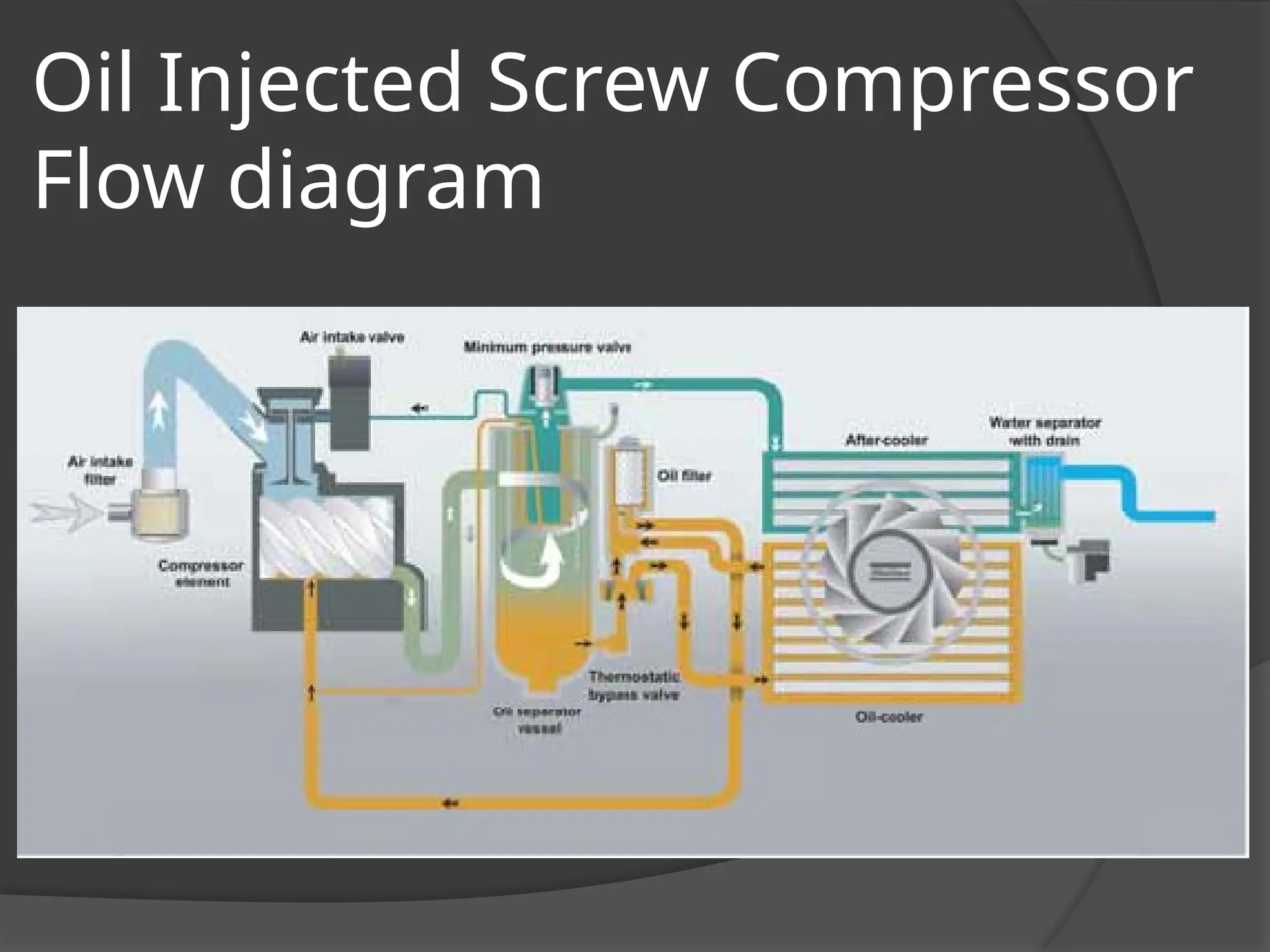 Oil Injected Screw Compressor
Flow diagram
 