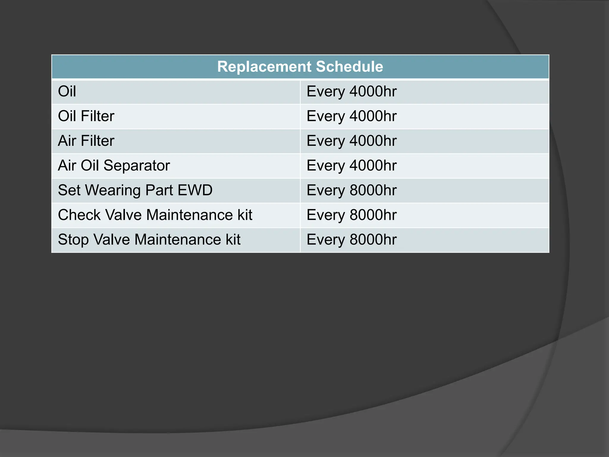 Replacement Schedule
Oil Every 4000hr
Oil Filter Every 4000hr
Air Filter Every 4000hr
Air Oil Separator Every 4000hr
Set Wearing Part EWD Every 8000hr
Check Valve Maintenance kit Every 8000hr
Stop Valve Maintenance kit Every 8000hr
 