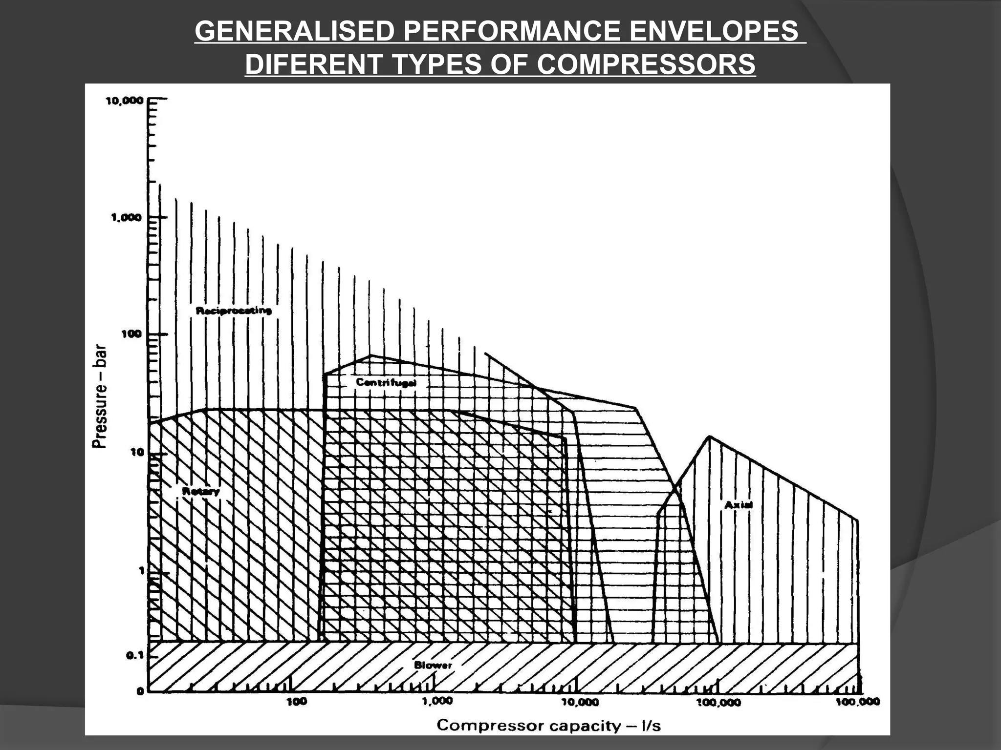 GENERALISED PERFORMANCE ENVELOPES
DIFERENT TYPES OF COMPRESSORS
 