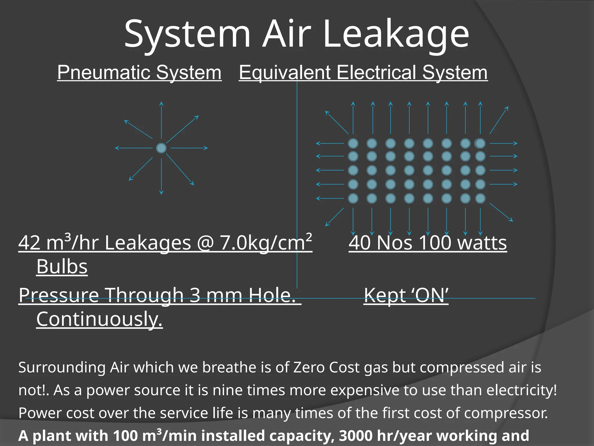 System Air Leakage
Pneumatic System Equivalent Electrical System
42 m³/hr Leakages @ 7.0kg/cm² 40 Nos 100 watts
Bulbs
Pressure Through 3 mm Hole. Kept ‘ON’
Continuously.
Surrounding Air which we breathe is of Zero Cost gas but compressed air is
not!. As a power source it is nine times more expensive to use than electricity!
Power cost over the service life is many times of the first cost of compressor.
A plant with 100 m³/min installed capacity, 3000 hr/year working and
 